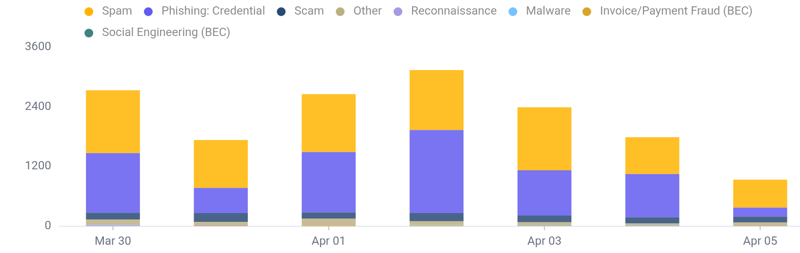 Attack Trends Chart from your Abnormal Security Portal