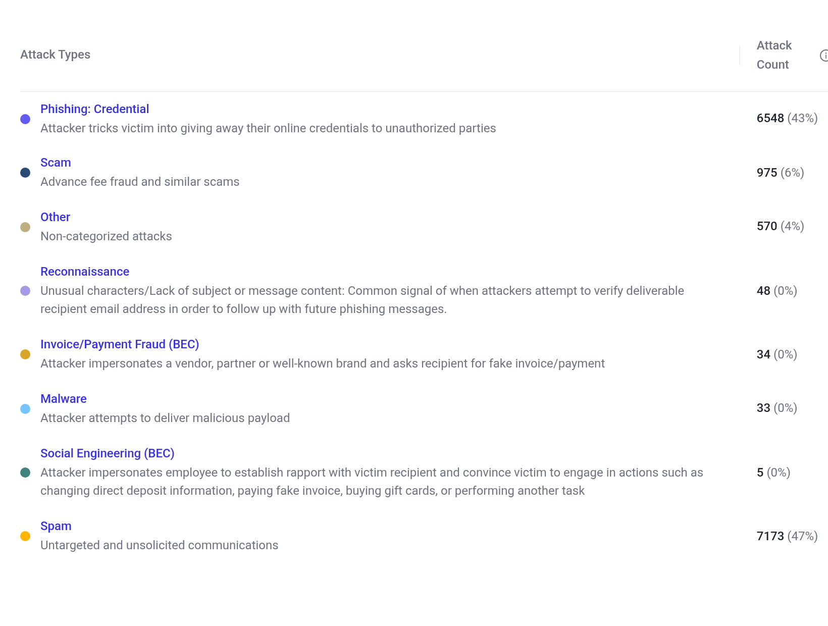 Attack Categories Table from your Abnormal Security Portal
