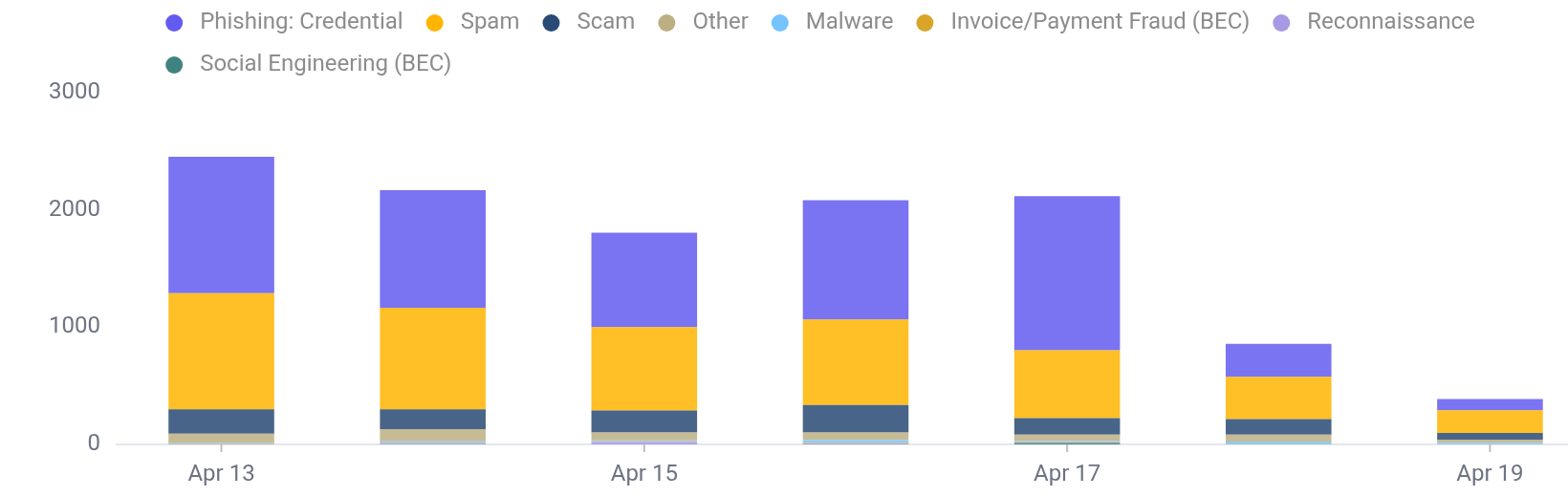 Attack Trends Chart from your Abnormal Security Portal