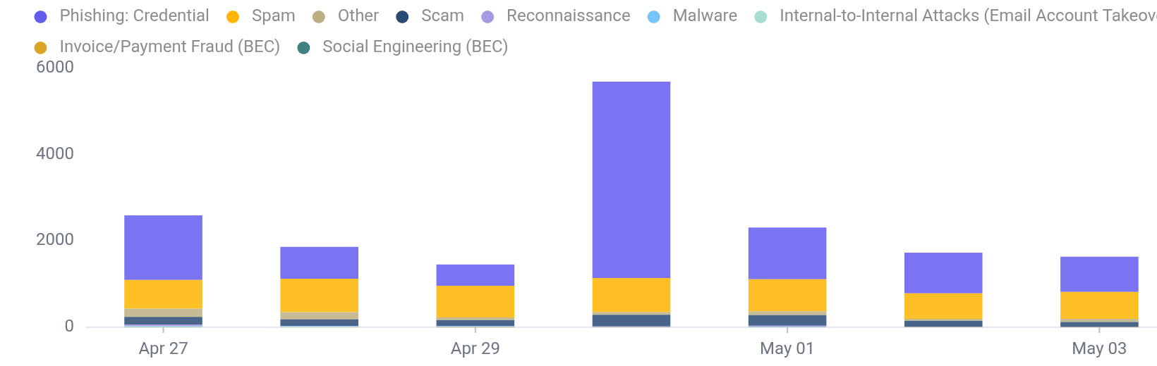 Attack Trends Chart from your Abnormal Security Portal