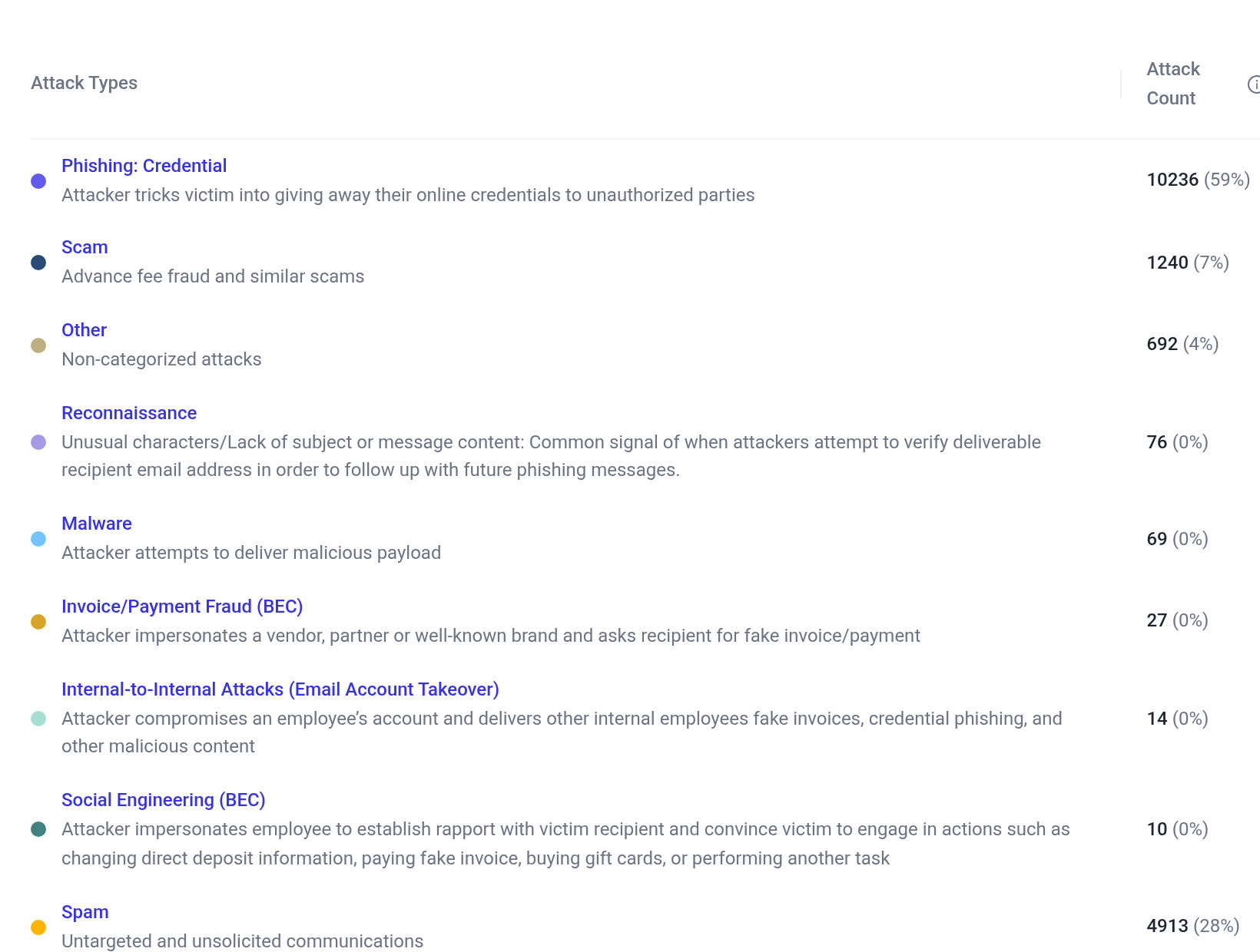 Attack Categories Table from your Abnormal Security Portal