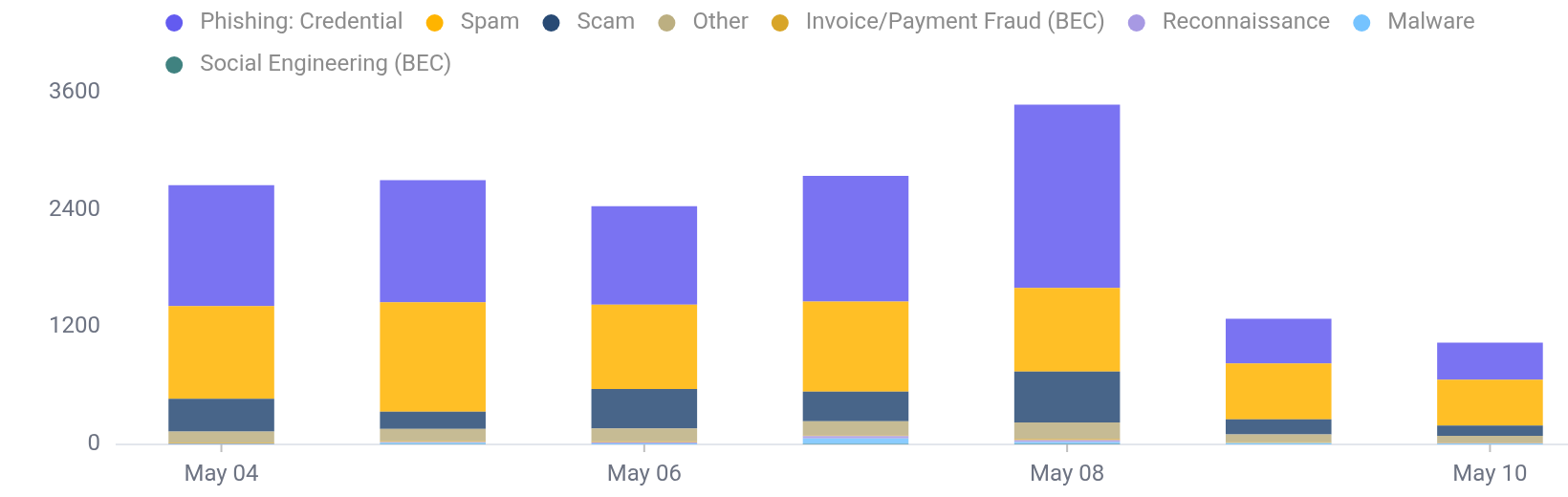 Attack Trends Chart from your Abnormal Security Portal