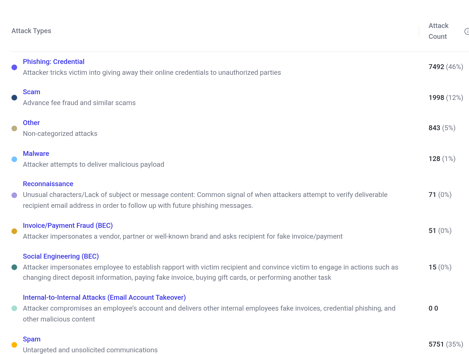 Attack Categories Table from your Abnormal Security Portal