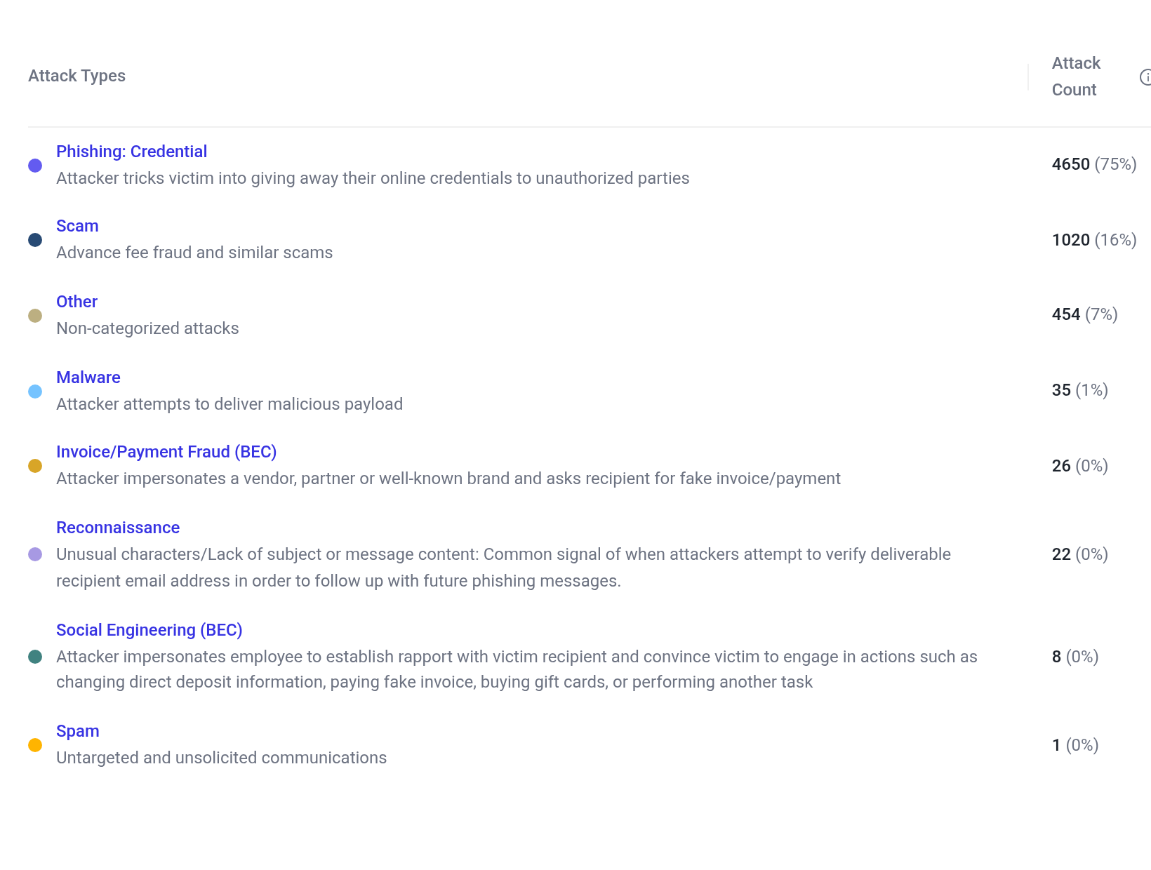 Attack Categories Table from your Abnormal Security Portal