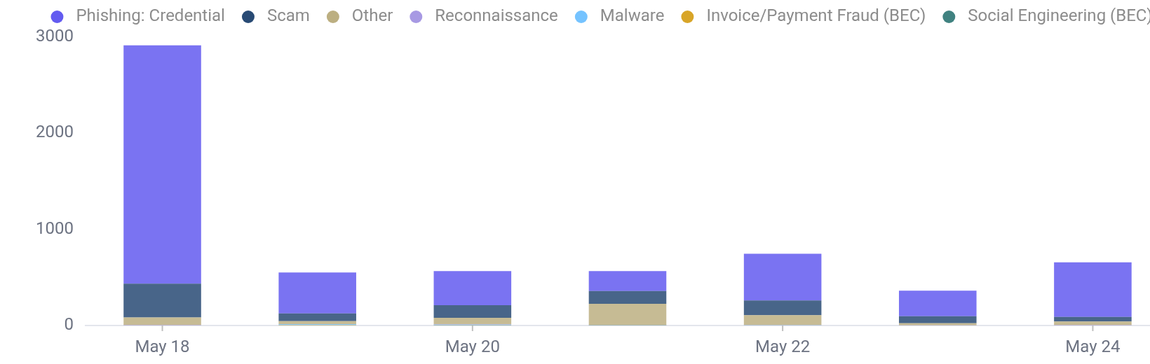 Attack Trends Chart from your Abnormal Security Portal
