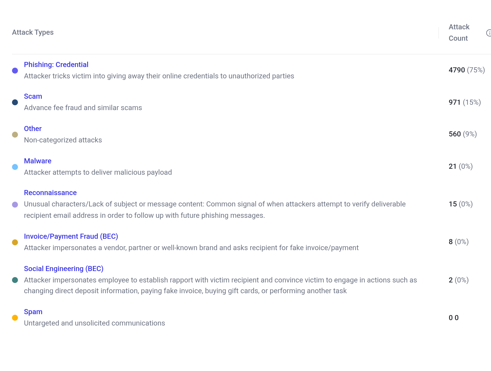 Attack Categories Table from your Abnormal Security Portal